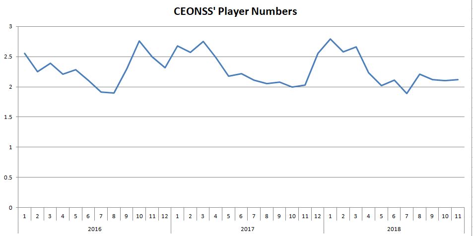 CEONSS Player Numbers 2016-2018.JPG