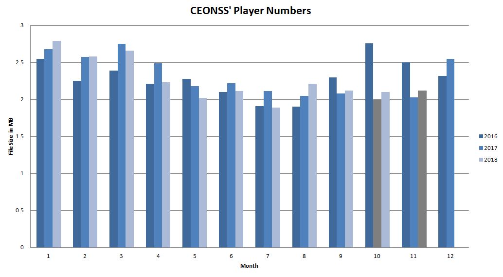 CEONSS Player Numbers by Month 2016-2018.JPG