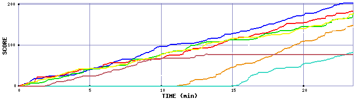 Score Graph