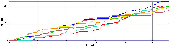 Score Graph