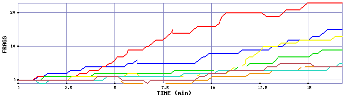 Frag Graph
