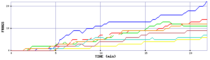Frag Graph