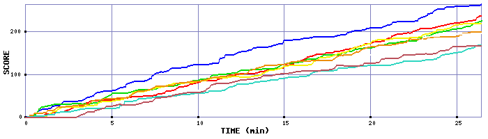 Score Graph