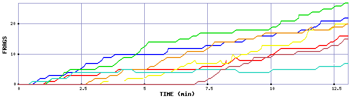 Frag Graph