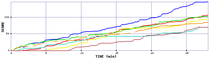Score Graph