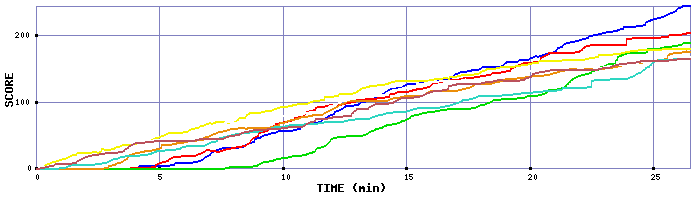 Score Graph