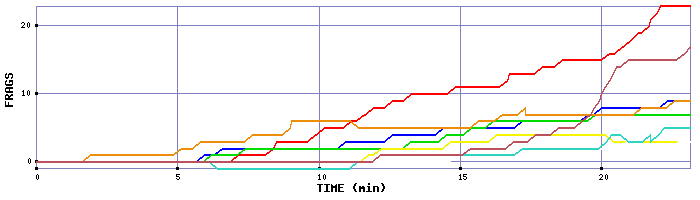 Frag Graph