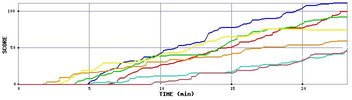 Score Graph