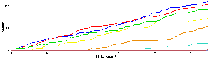 Score Graph