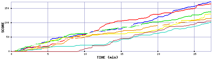 Score Graph