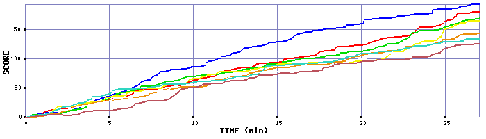 Score Graph