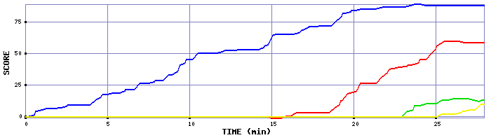 Score Graph