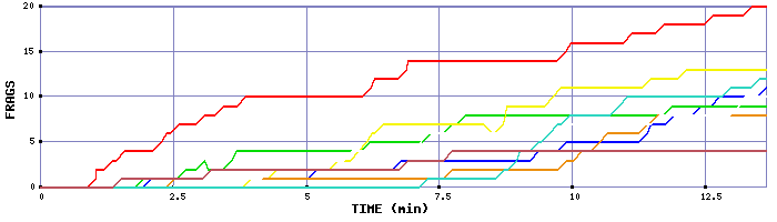 Frag Graph