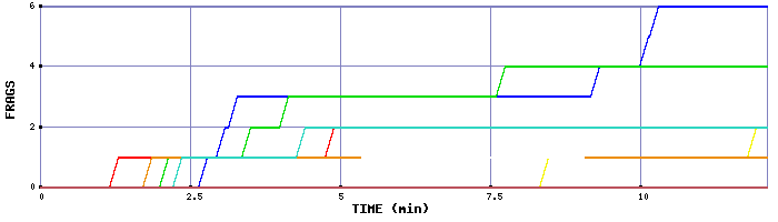 Frag Graph