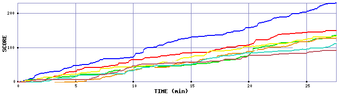Score Graph