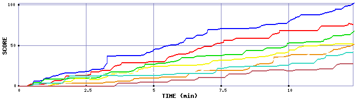 Score Graph