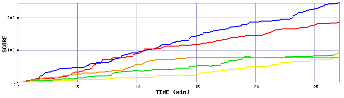 Score Graph