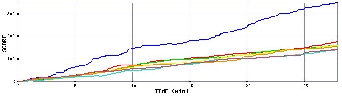 Score Graph
