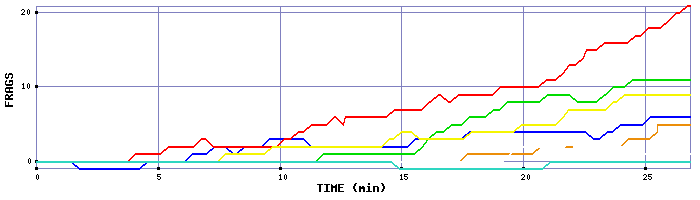 Frag Graph