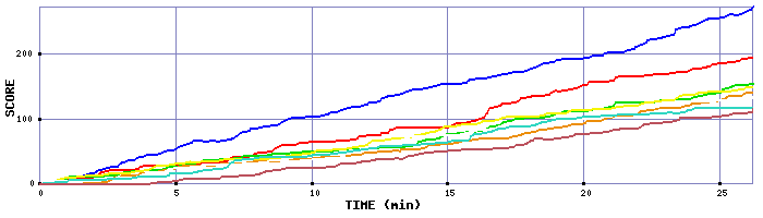 Score Graph