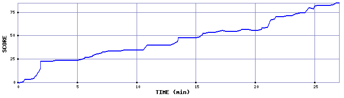 Score Graph