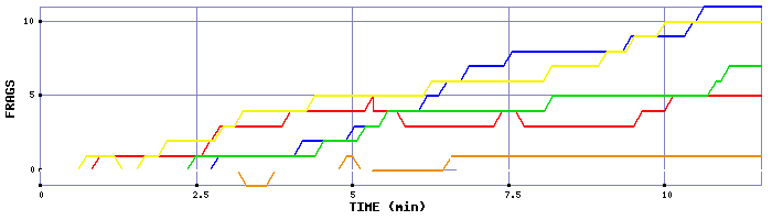 Frag Graph