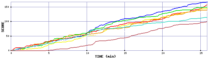 Score Graph