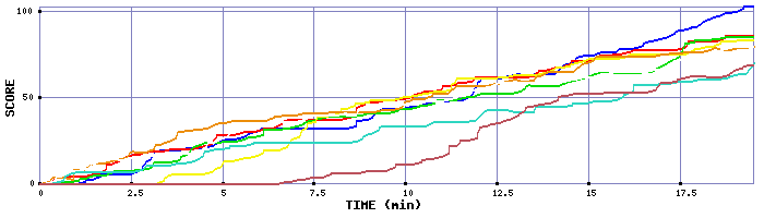 Score Graph
