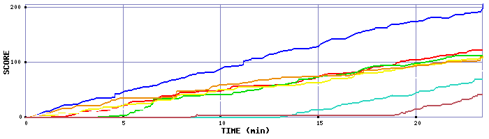 Score Graph