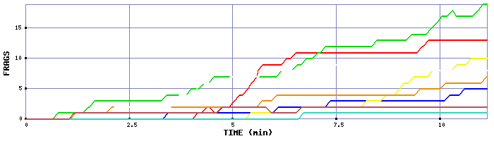 Frag Graph