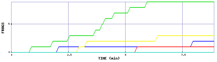 Frag Graph