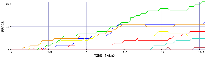 Frag Graph