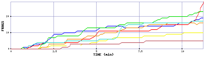 Frag Graph