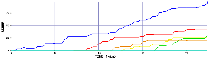 Score Graph