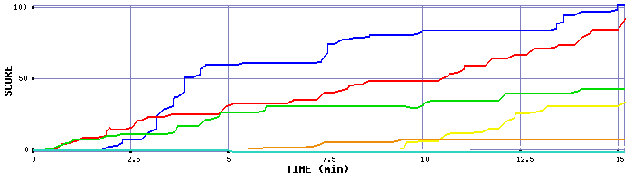 Score Graph