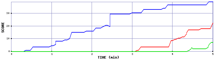 Score Graph