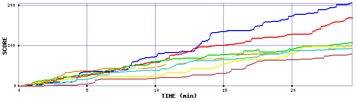 Score Graph