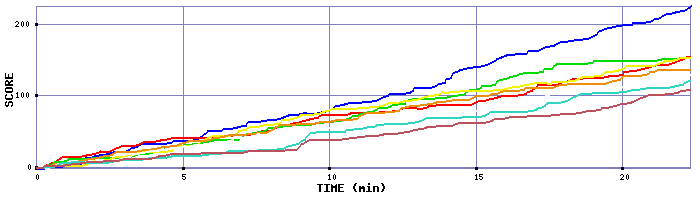 Score Graph