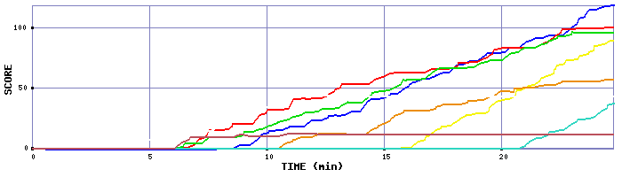 Score Graph