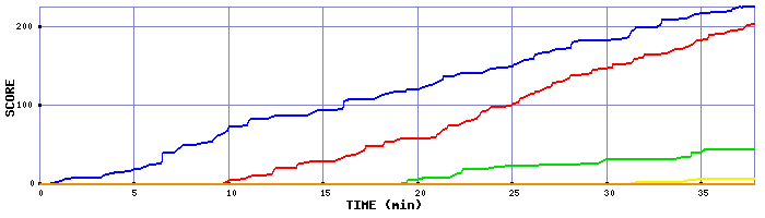 Score Graph