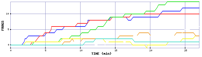 Frag Graph