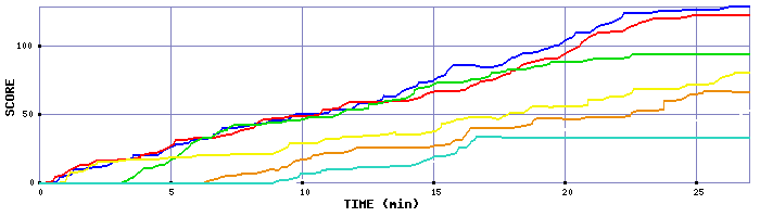 Score Graph