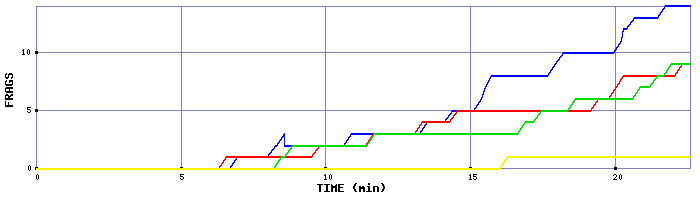Frag Graph