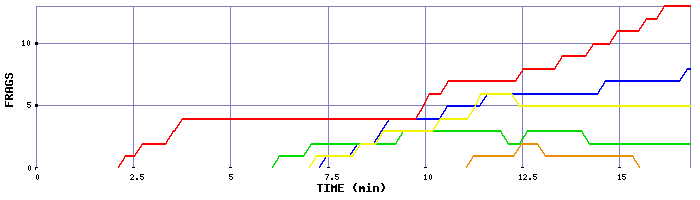 Frag Graph