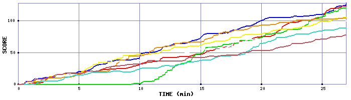 Score Graph