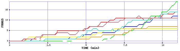 Frag Graph