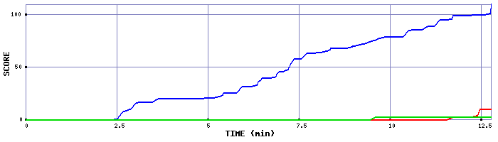 Score Graph