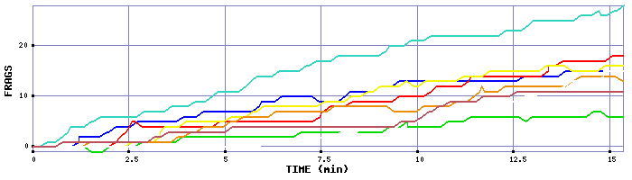 Frag Graph