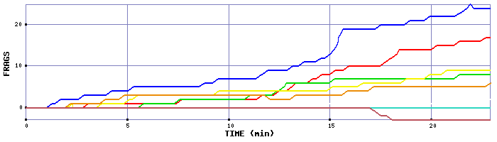Frag Graph