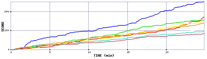 Score Graph